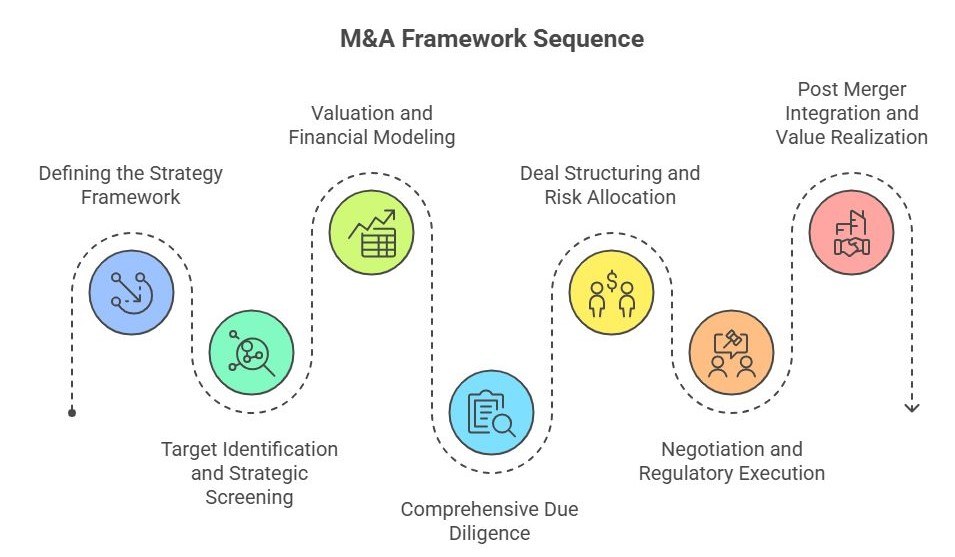 M&A Framework