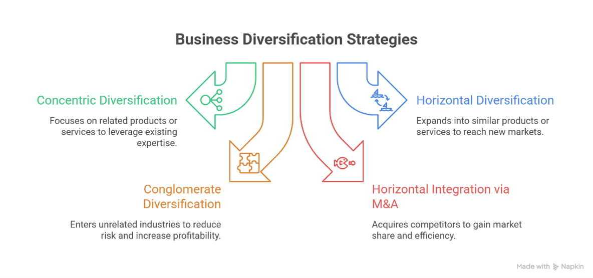 Business Diversification strategies