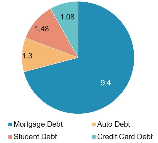 Personal Debt in US as of Q2 2019