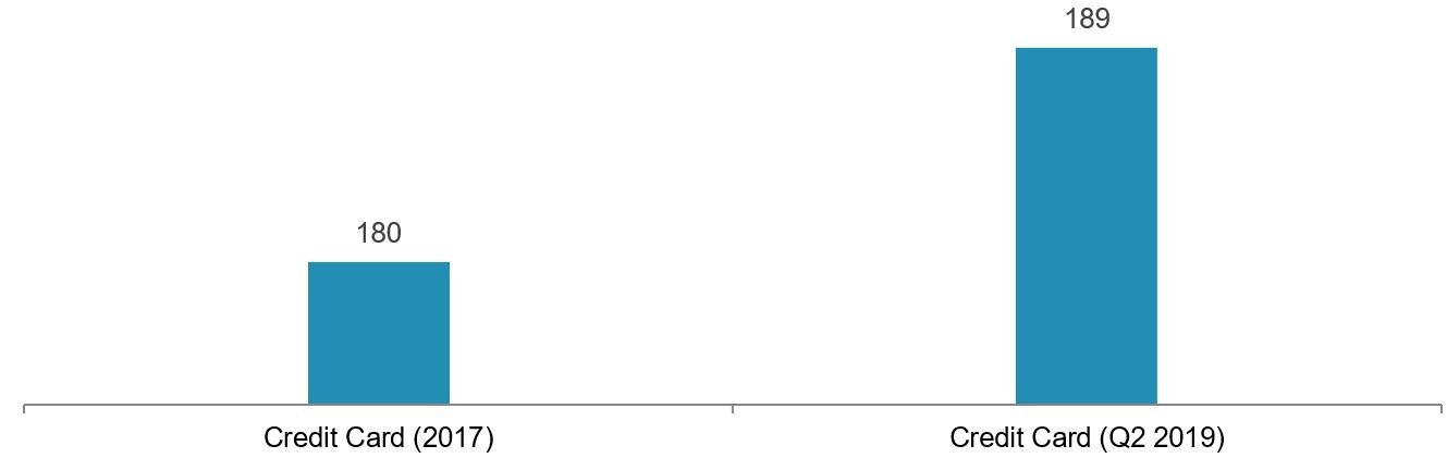 Number of borrowers by loan type (in million)