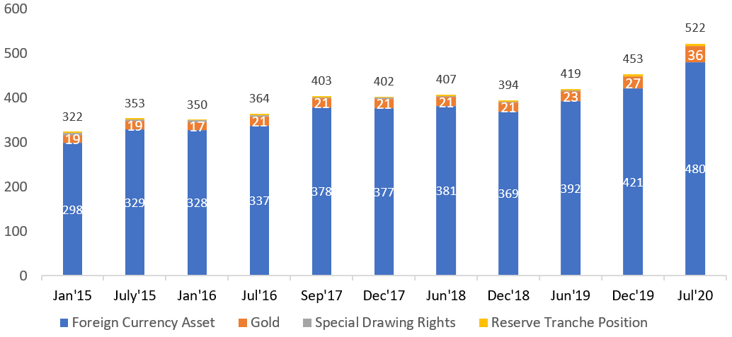 India’s Forex Reserves in 2013 – A Detailed Overview India’s Forex Reserves in 2013 – A Detailed Overview