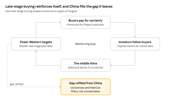 Exhibit 5. A reinforcing loop that shifts future supply toward China