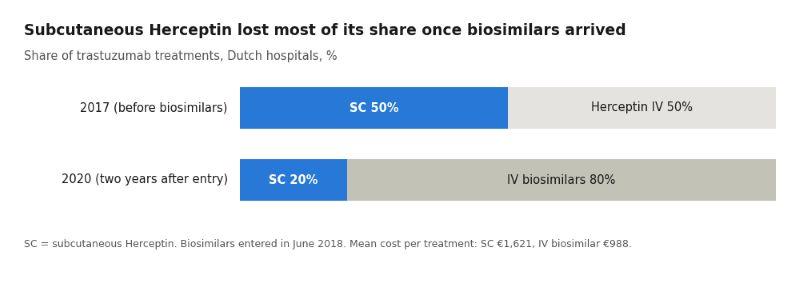 Exhibit 2. Subcutaneous Herceptin held its share until a cheaper option appeared