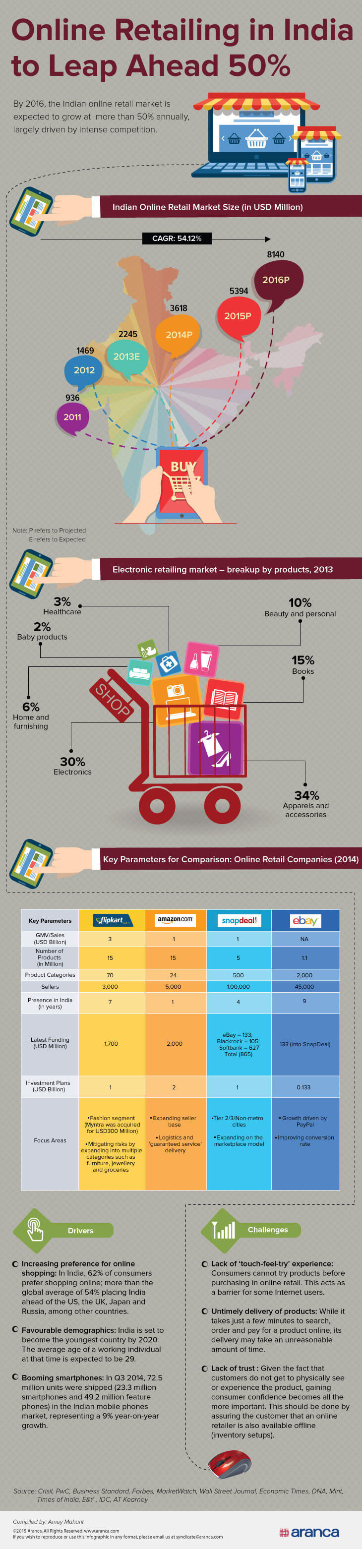 Online Retail Market in India to Leap Ahead 50%