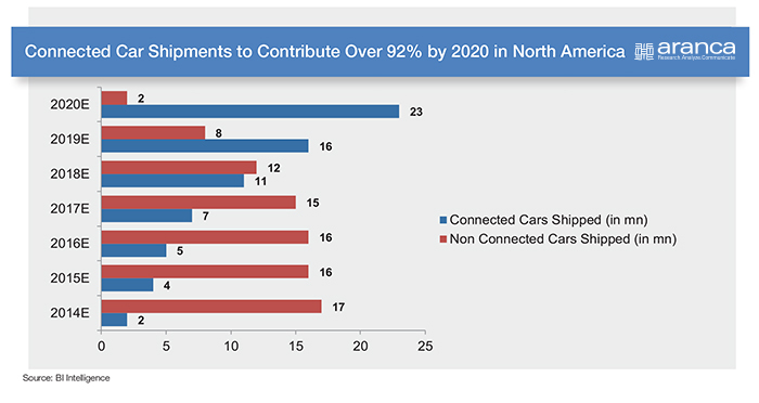 Connected Car Shipments2020