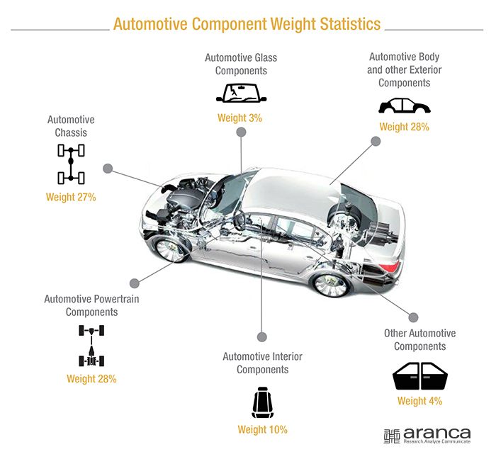 Automotive Component Weight Statistics