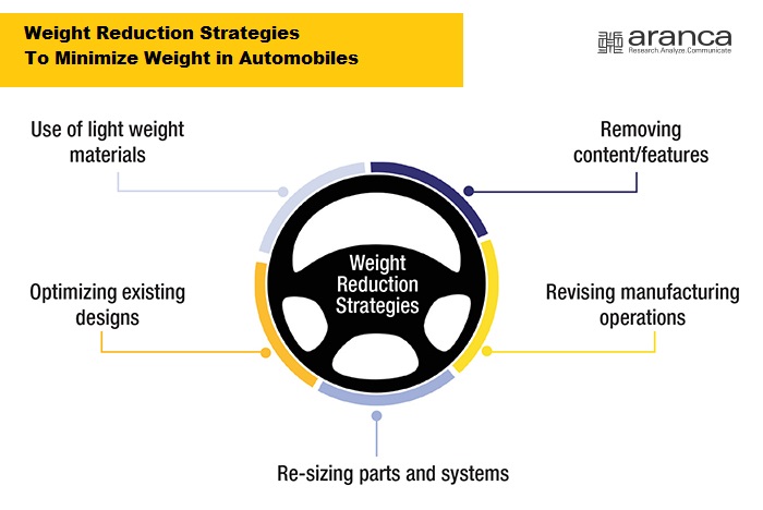 Automobile Industry Analysis