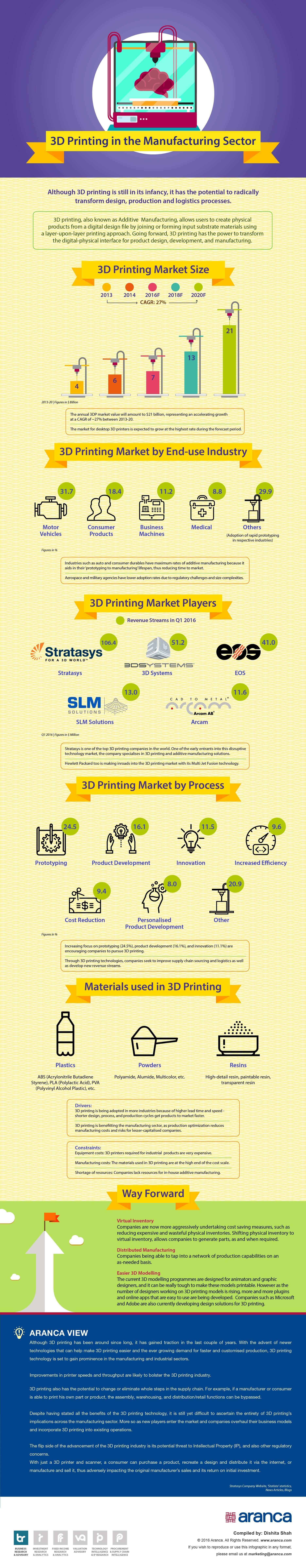 3D Printing in Manufacturing Industry Analysis