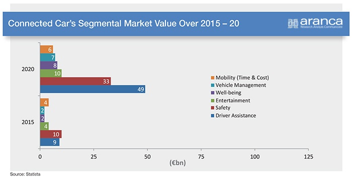 Connected Cars Market Value'15