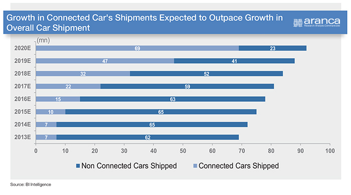 Connected Cars Shipments