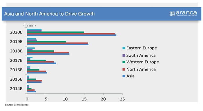 Asia & North America's Connected Car Market