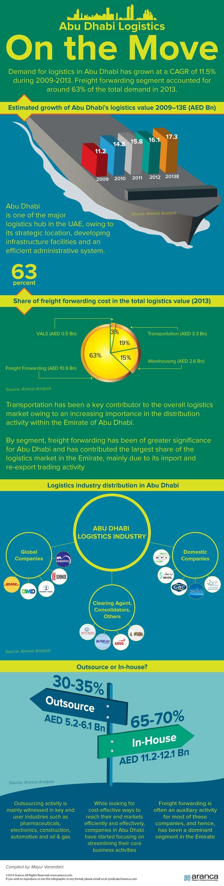 Abu Dhabi Logistics