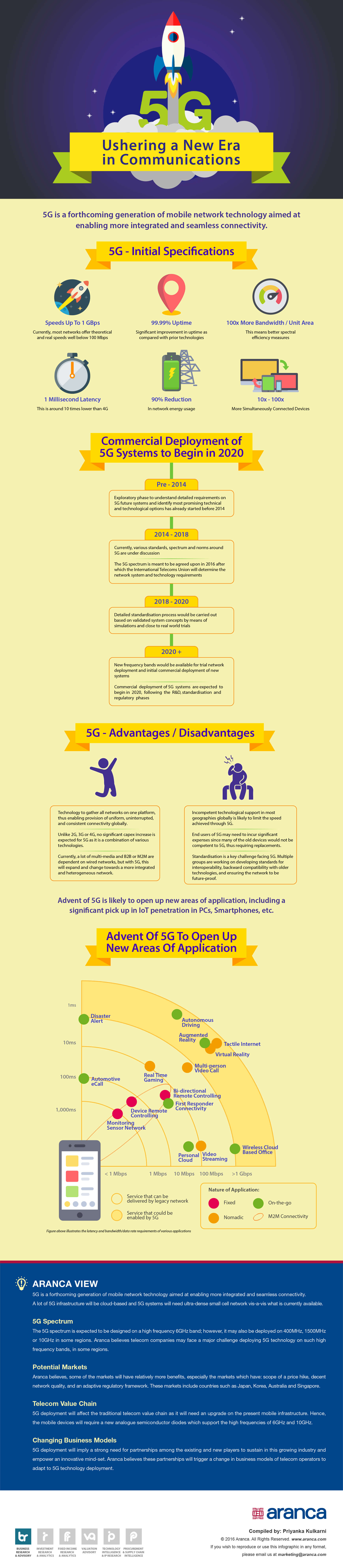 5G - Technology Intelligence