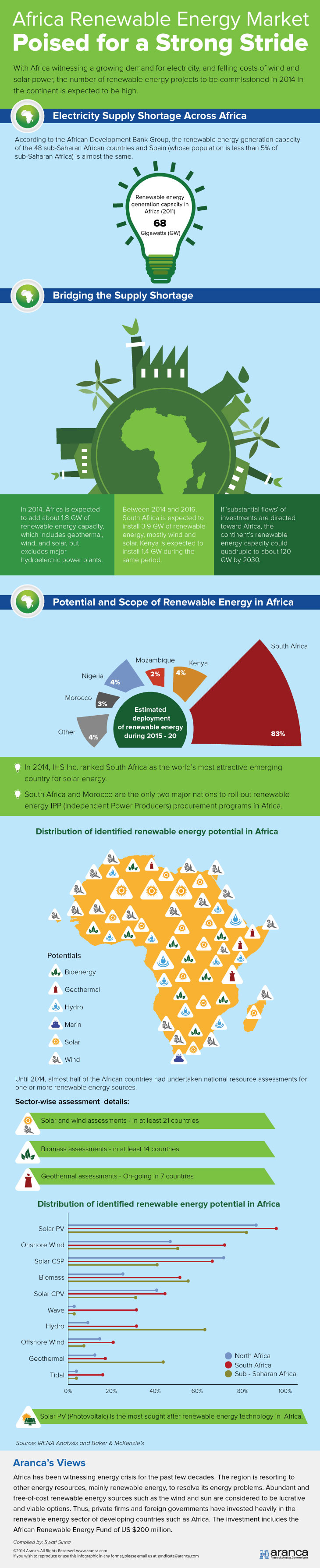 Africa Renewable Energy Market