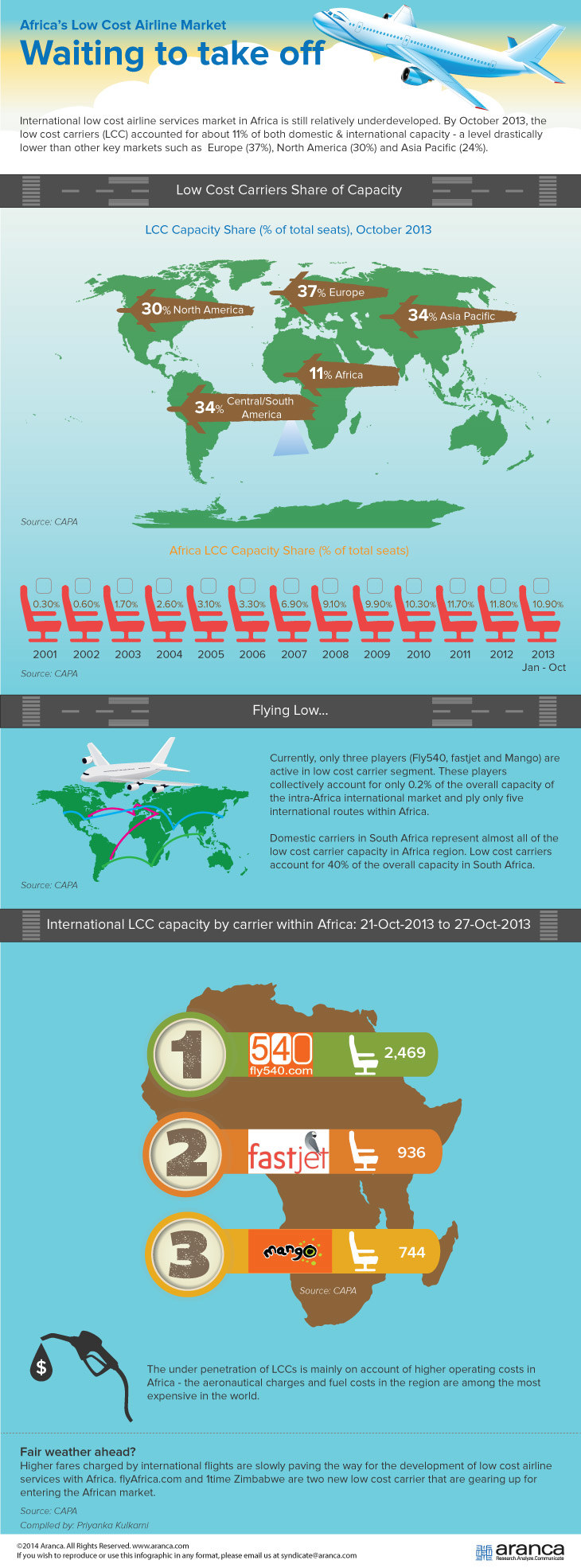 African Airline Market