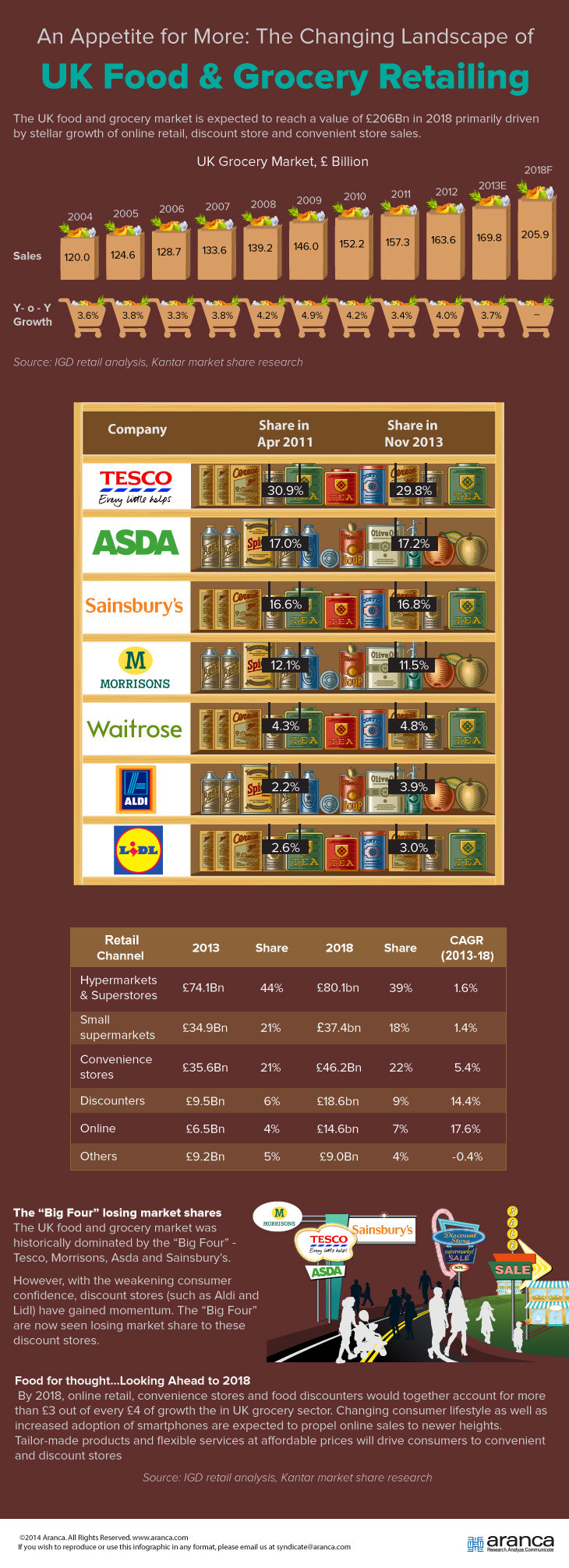 UK Food & Grocery Retailing