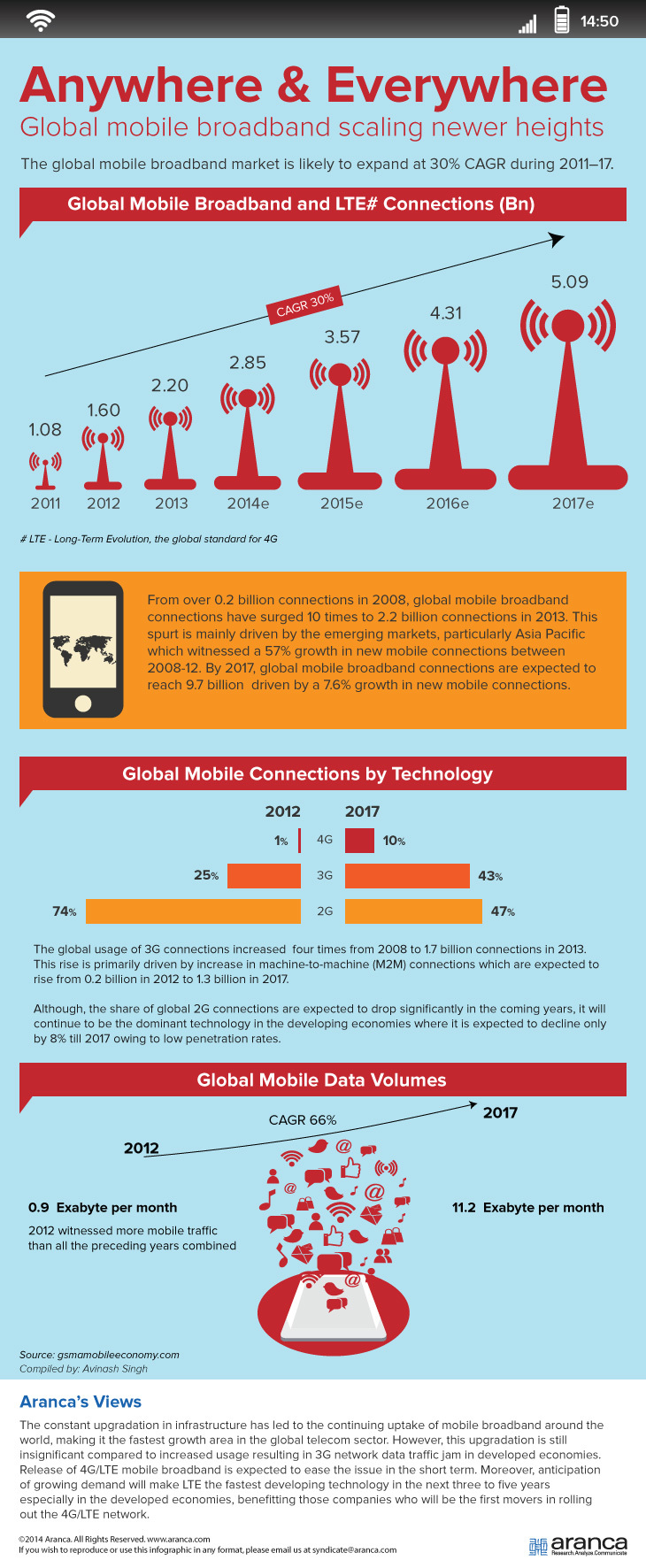 Global telecom Sector