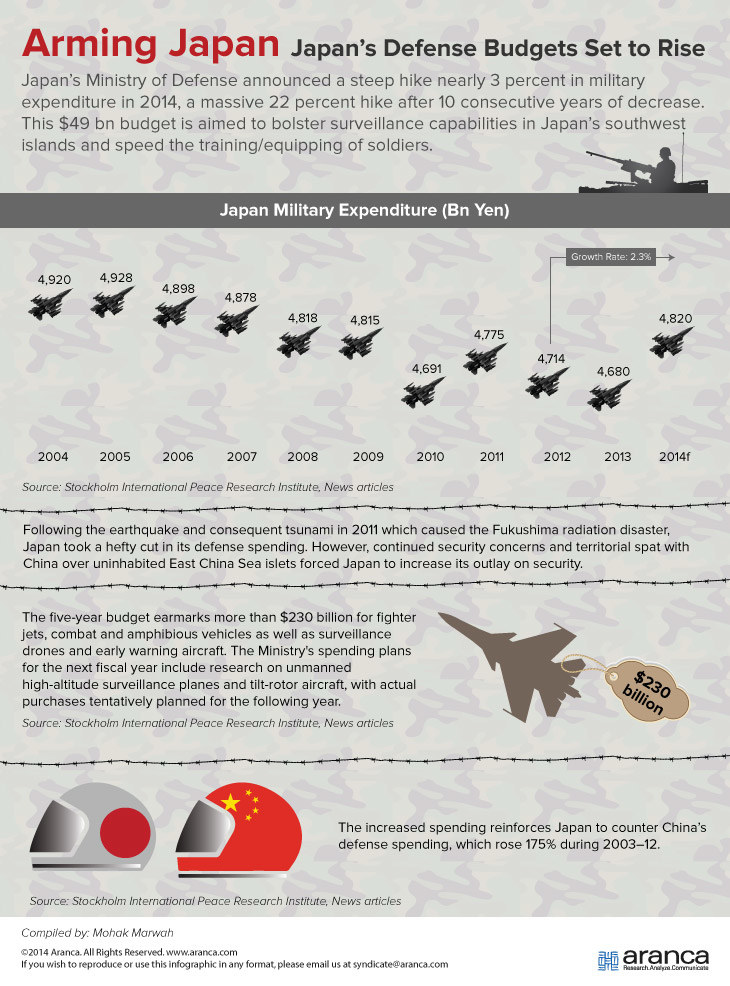 Japan Defense Budgets