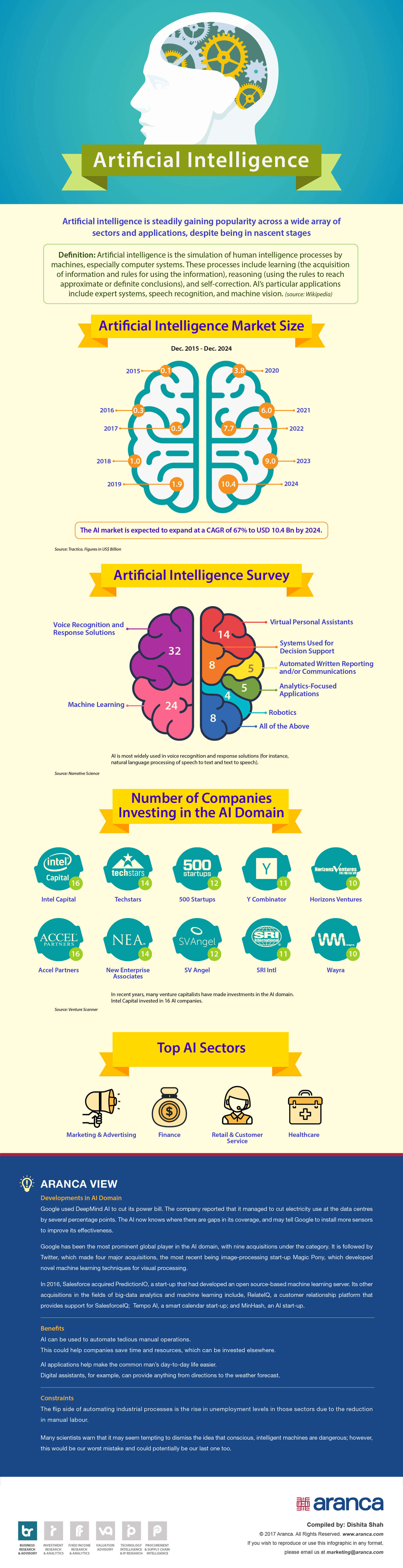 Artificial Intelligence Market Research