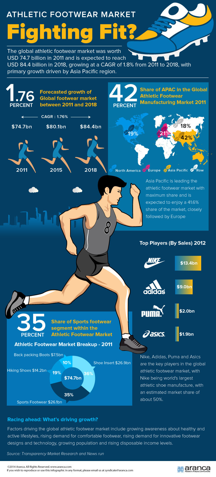 Athletic Footwear Market