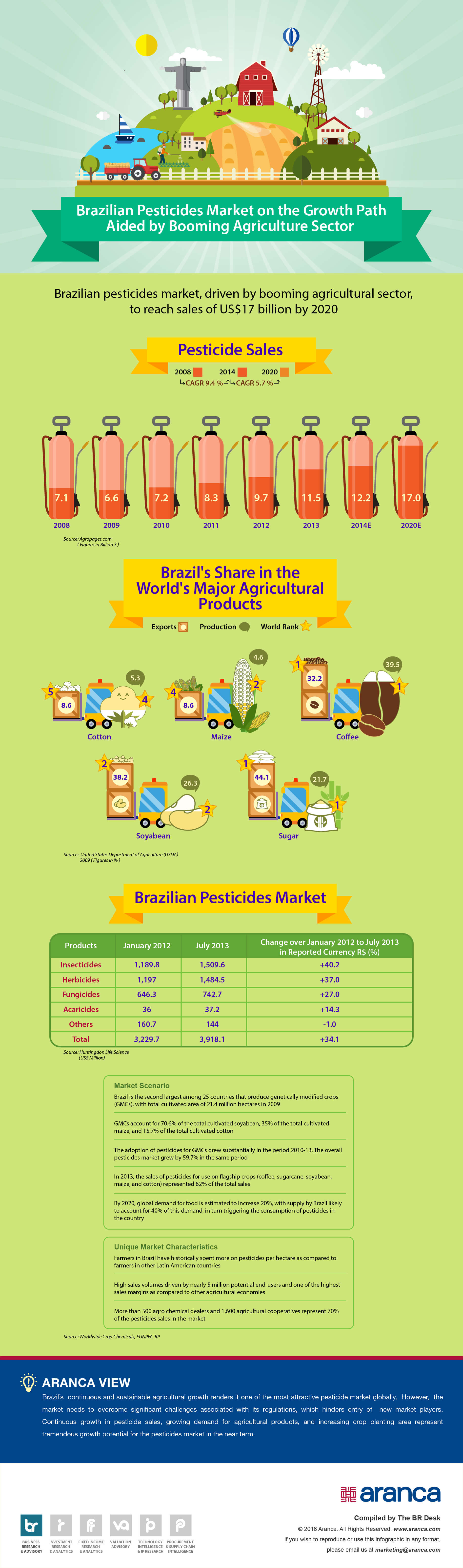 Pesticides Market Research