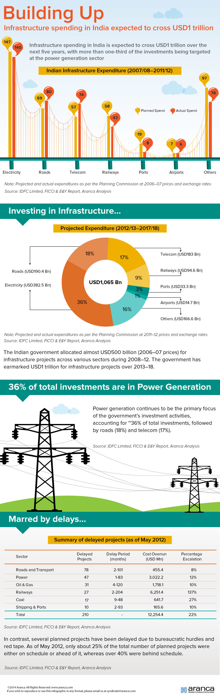 Indian Infrastructure Sector