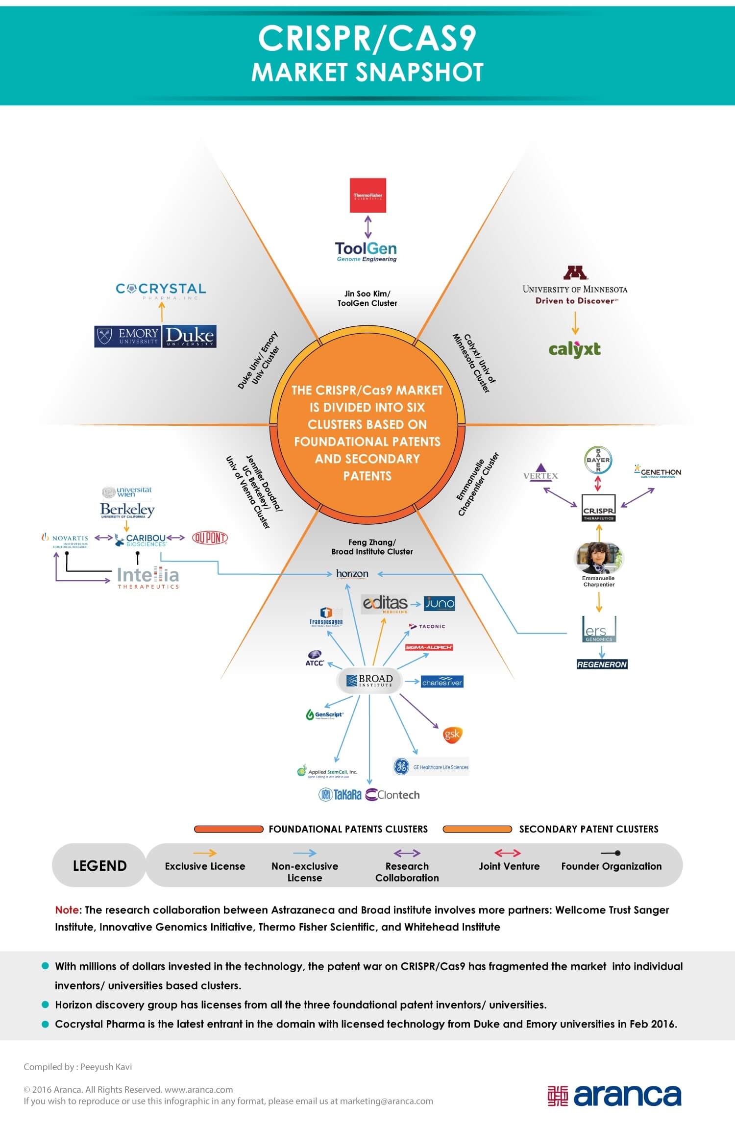 CRISPR Cas9 Market