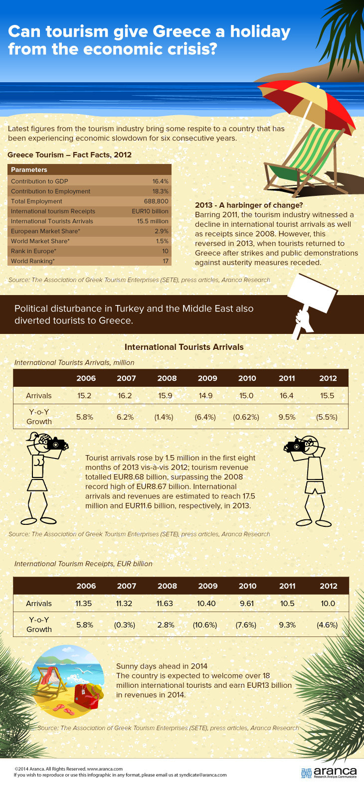 Greece tourism Industry