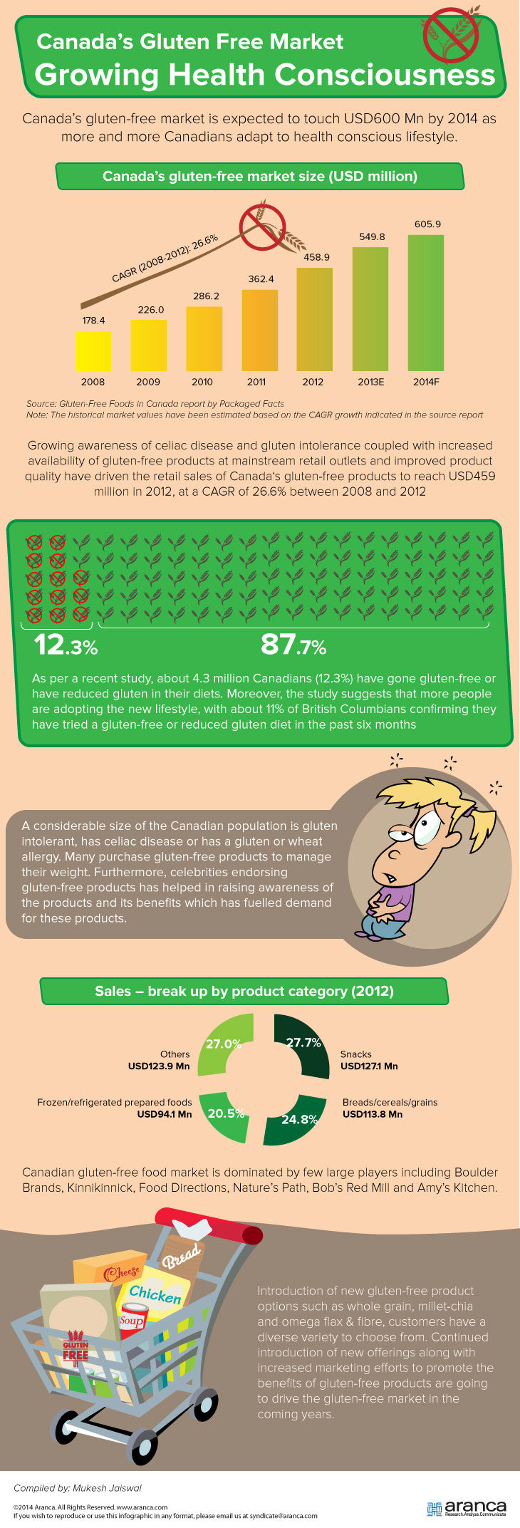 Canada's Gluten Free Market