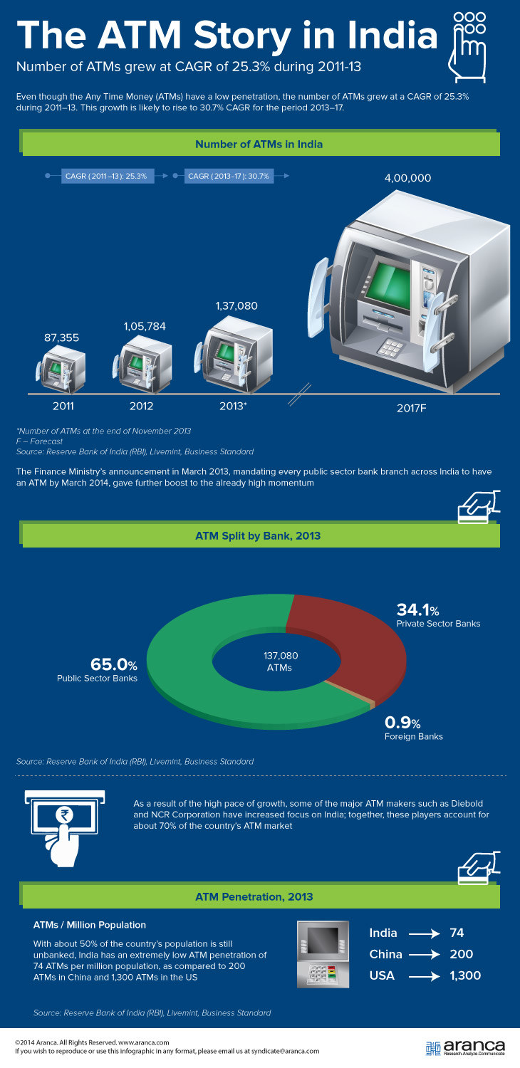 ATMs In India