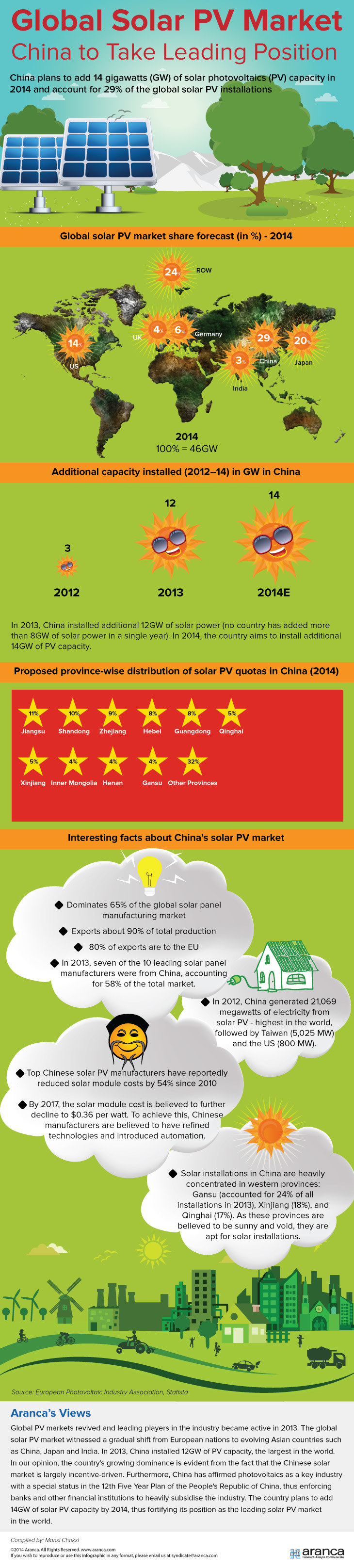 China Solar PV Market