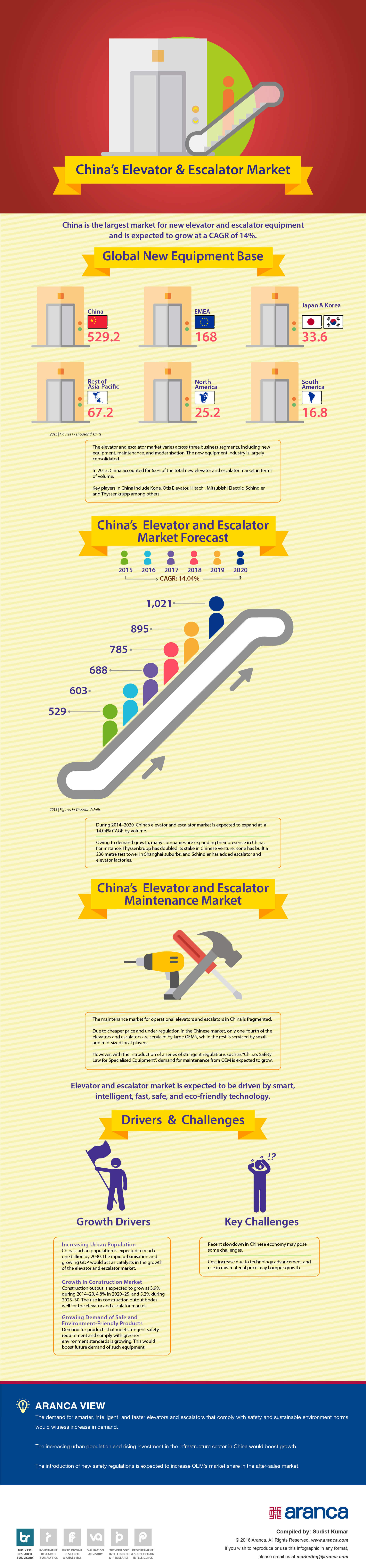 Chinas Elevator And Escalator Market 2016