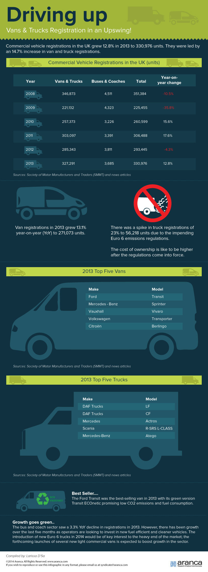 Commercial Vehicle Market
