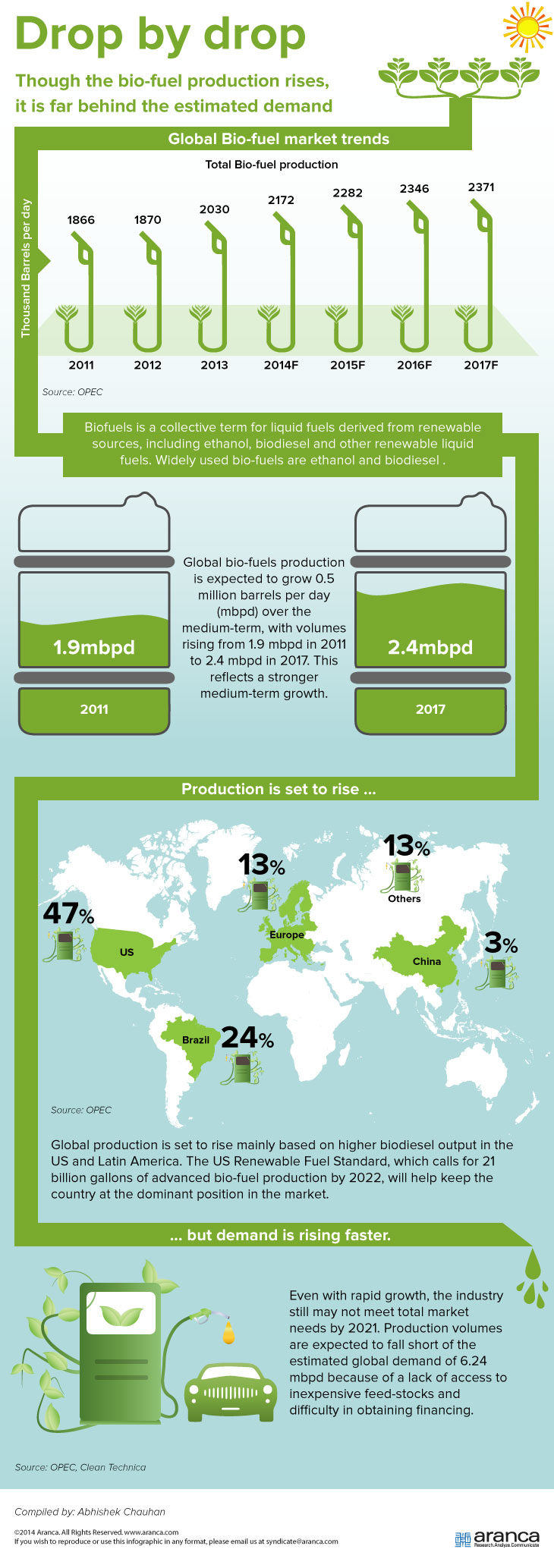Bio-Fuel Production