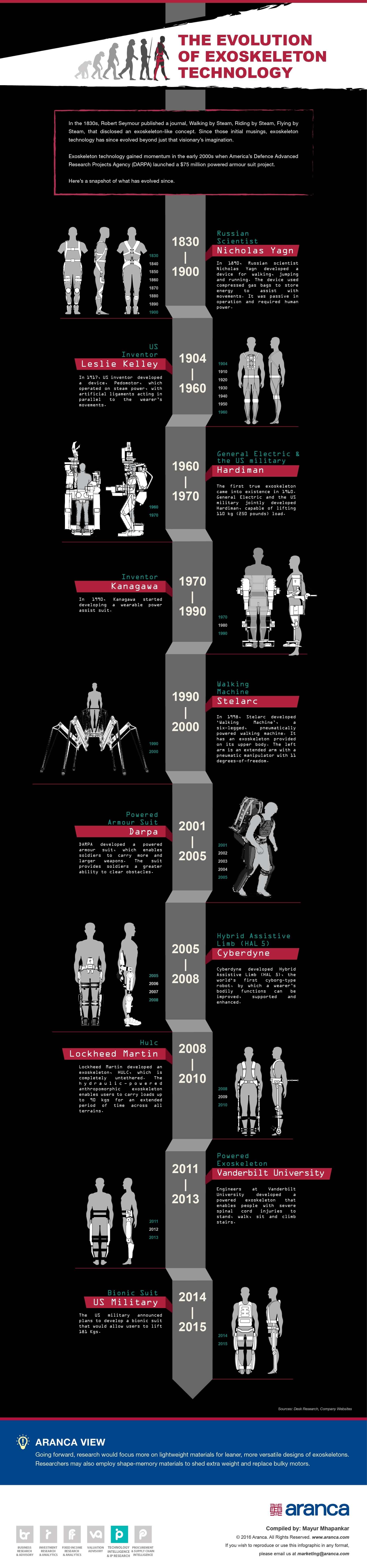 Exoskeletons Technology Intelligence