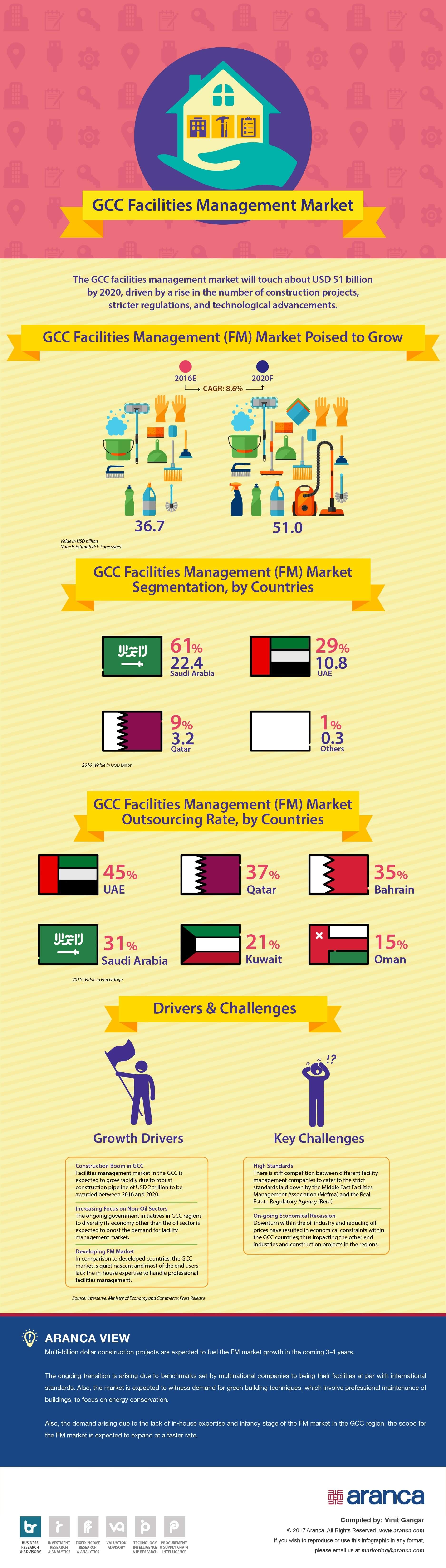 Gcc Facilities Management Market