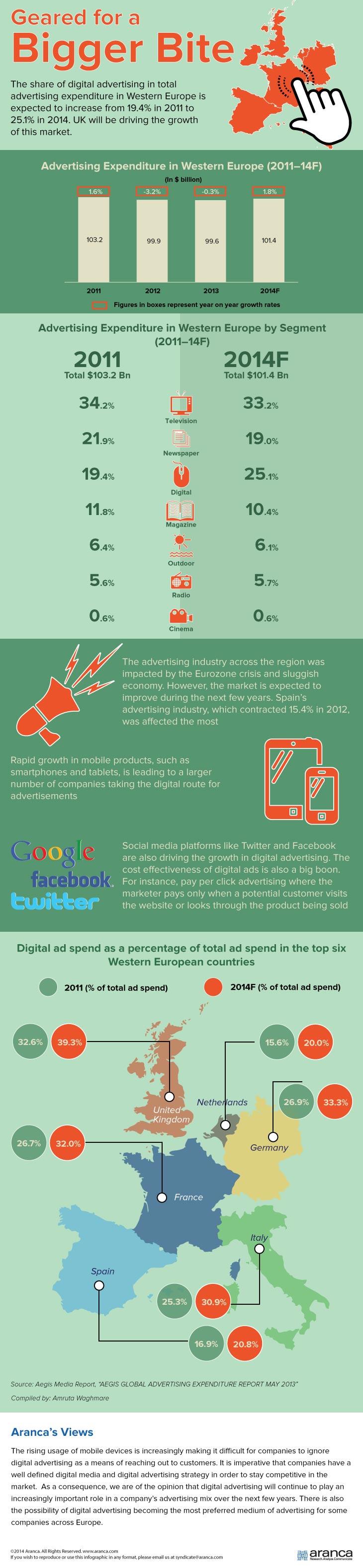 Digital Advertising Western Europe