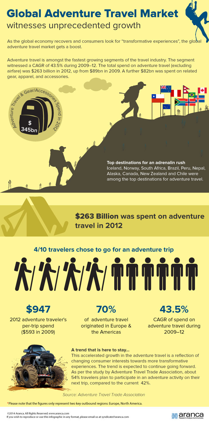 Global Adventure Travel Market