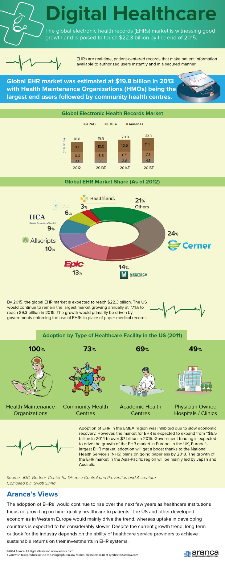 Global EHR Market