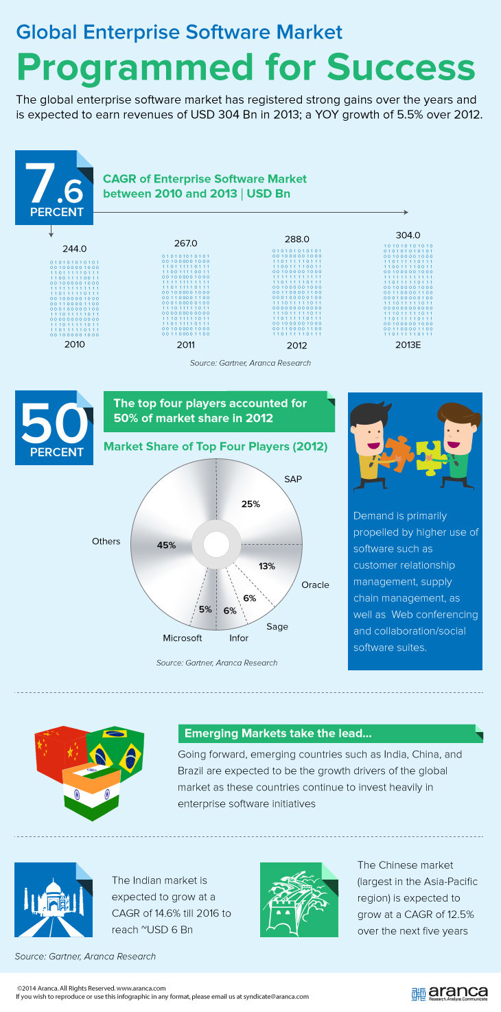 Global Enterprise Software Market