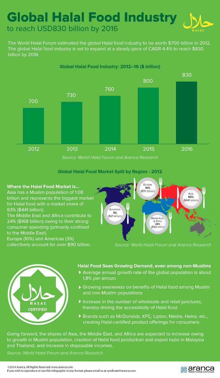 Global Food Industry