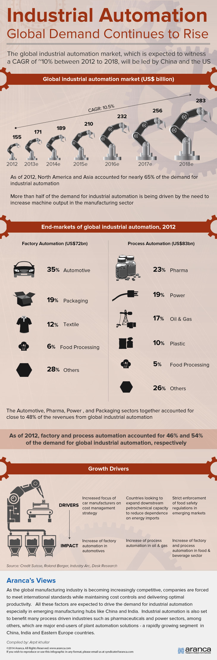 Global Industrial Automation