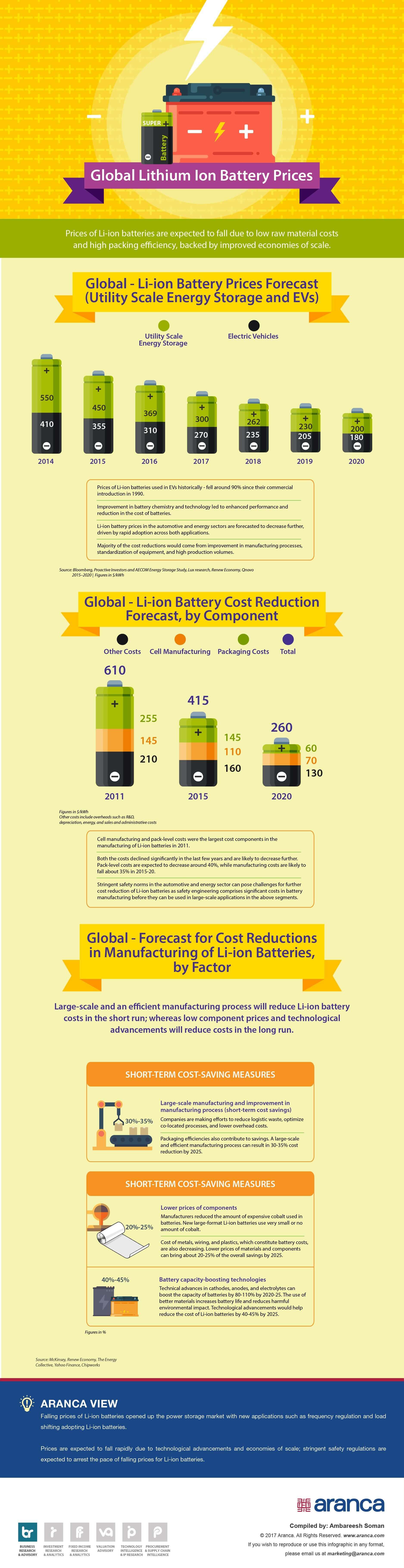 lobal Lithium Ion Battery Sector Analysis
