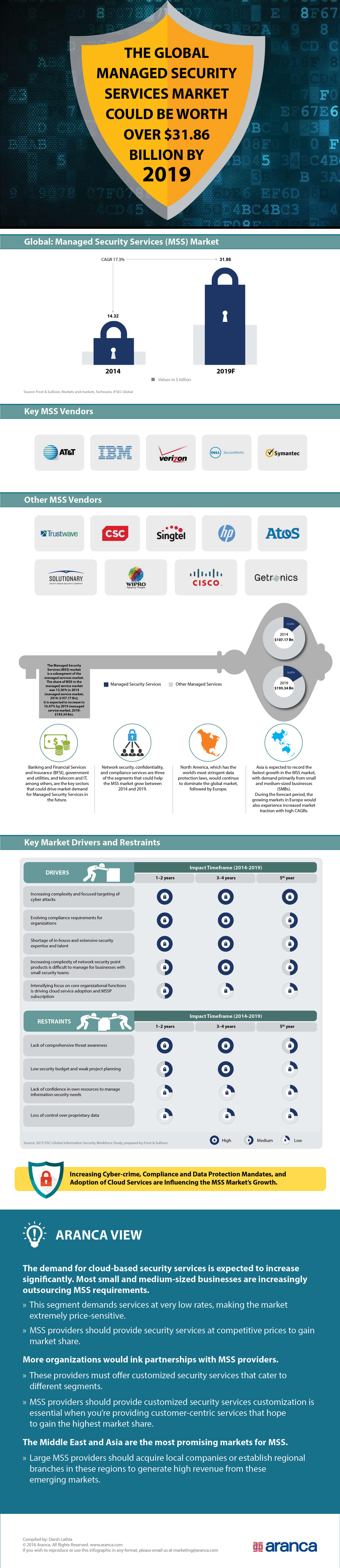 Global Managed Security Services Market Analysis