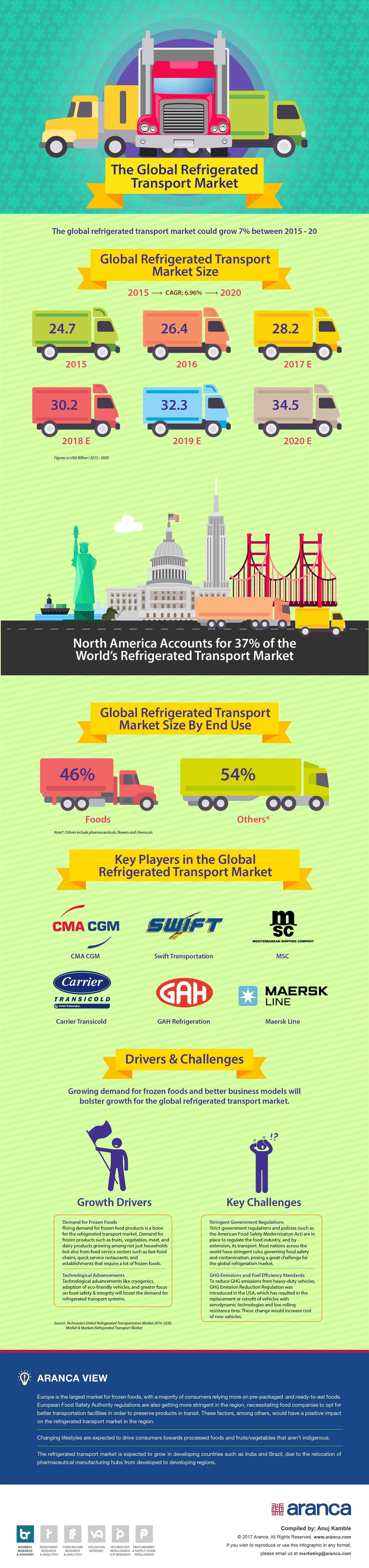 Refrigerated Transport Market Research