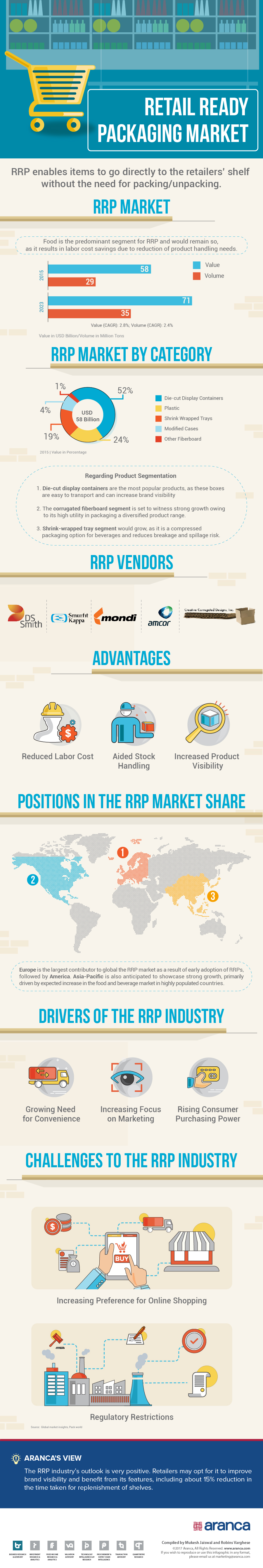 Retail Ready Packaging Market 2017
