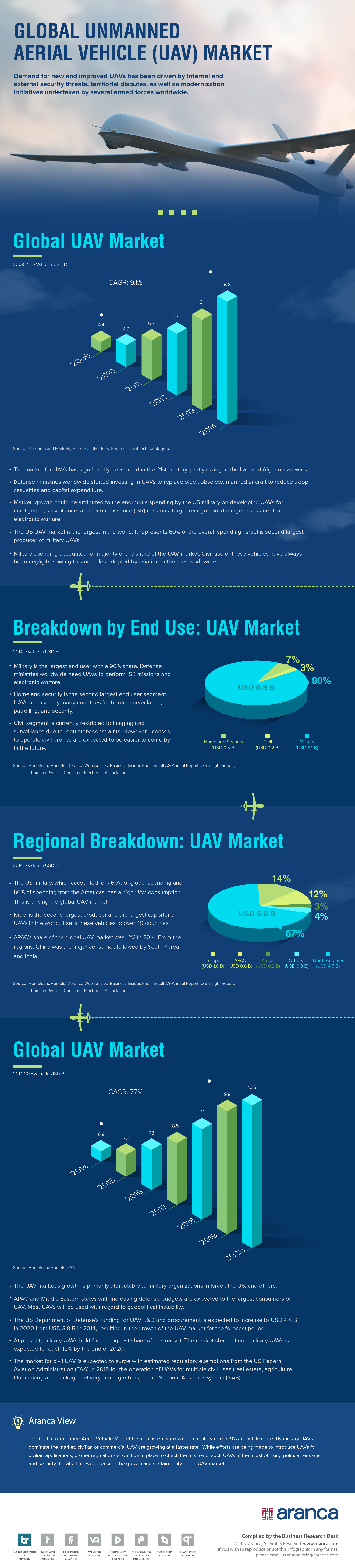 Global UAV Market Analysis