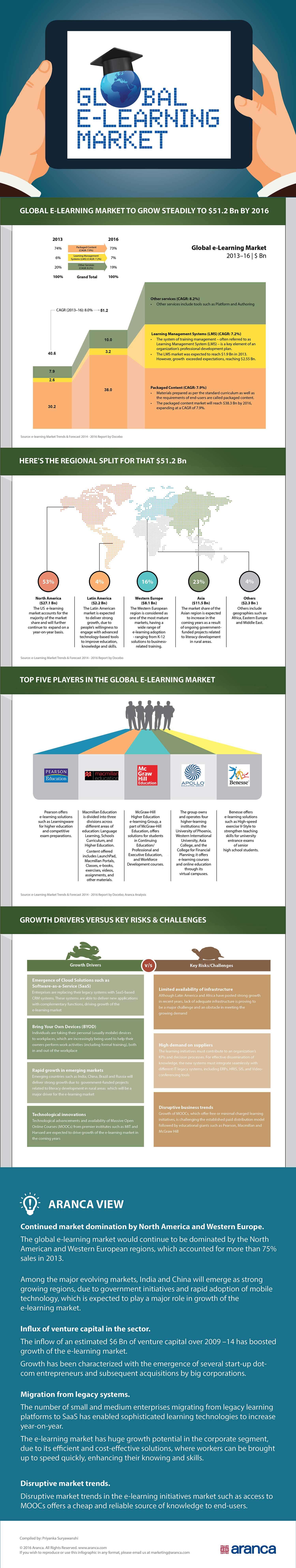 Global e Learning Market Analysis