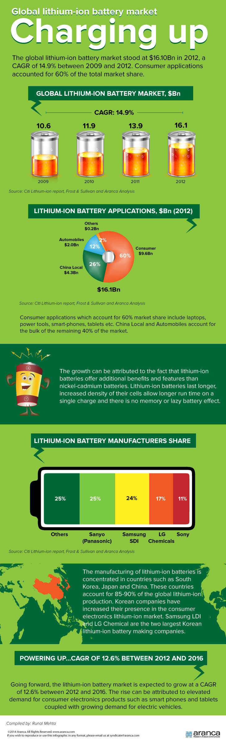 Global Lithium Ion Battery Market