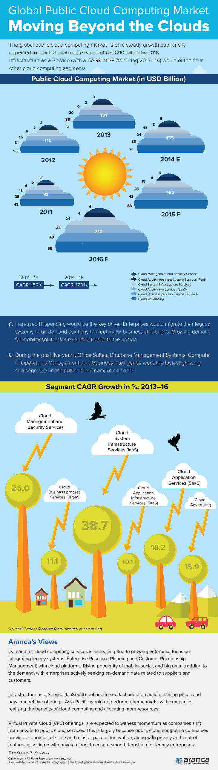 Public Cloud Computing Market